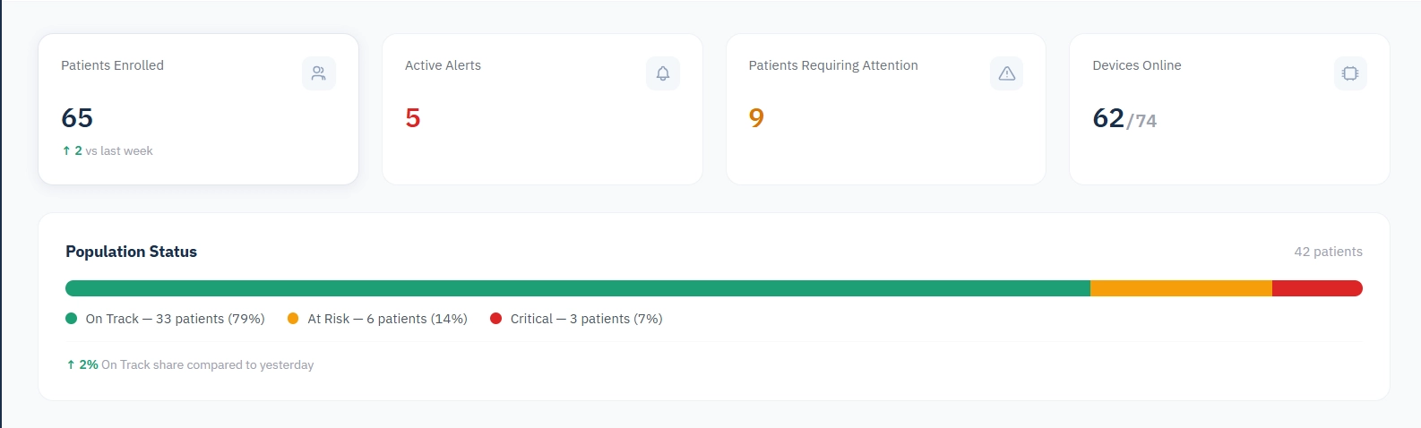 Facility network dashboard